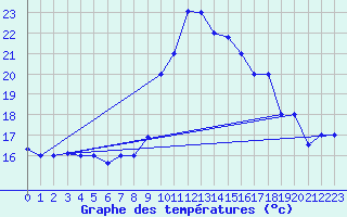 Courbe de tempratures pour Bejaia