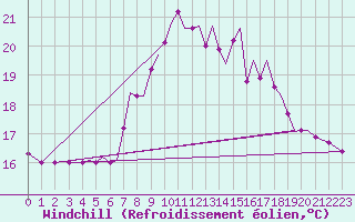 Courbe du refroidissement olien pour Guernesey (UK)