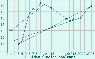 Courbe de l'humidex pour Abed
