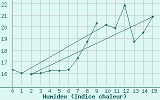 Courbe de l'humidex pour Bregenz