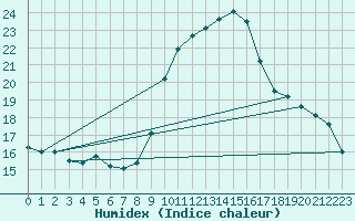 Courbe de l'humidex pour Grasque (13)