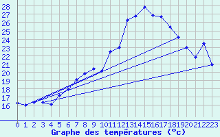 Courbe de tempratures pour Neuchatel (Sw)