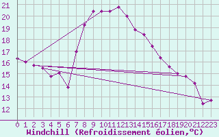 Courbe du refroidissement olien pour Capo Bellavista