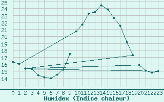 Courbe de l'humidex pour Valladolid