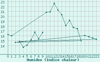 Courbe de l'humidex pour Cimetta