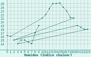 Courbe de l'humidex pour Remada