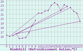 Courbe du refroidissement olien pour Colmar (68)