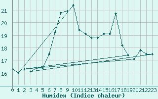 Courbe de l'humidex pour Llucmajor