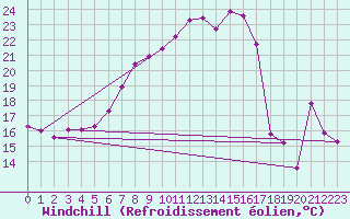 Courbe du refroidissement olien pour Saint Gallen