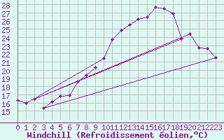 Courbe du refroidissement olien pour Neuchatel (Sw)