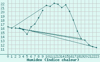 Courbe de l'humidex pour Hallau