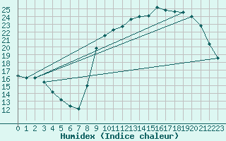 Courbe de l'humidex pour Anglars St-Flix(12)