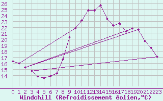 Courbe du refroidissement olien pour Vias (34)