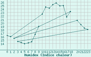 Courbe de l'humidex pour Toulon (83)