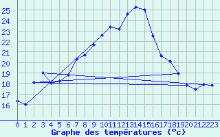 Courbe de tempratures pour Giswil