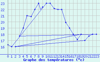 Courbe de tempratures pour Gorgan