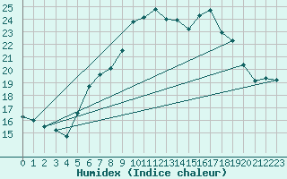 Courbe de l'humidex pour La Fretaz (Sw)