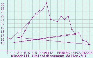 Courbe du refroidissement olien pour Vierema Kaarakkala