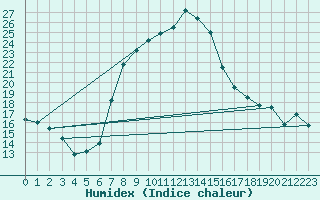 Courbe de l'humidex pour Tirgu Jiu