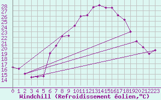 Courbe du refroidissement olien pour Andau