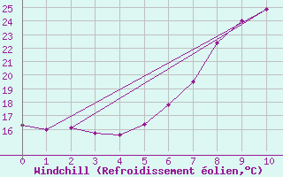 Courbe du refroidissement olien pour Mikolajki