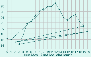 Courbe de l'humidex pour Kikinda