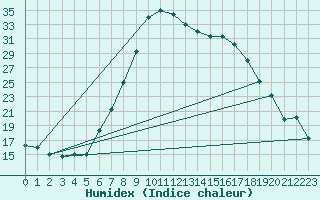 Courbe de l'humidex pour Tiaret