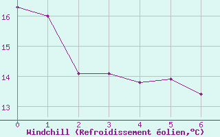 Courbe du refroidissement olien pour Anglars St-Flix(12)