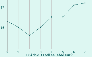 Courbe de l'humidex pour Hohwacht