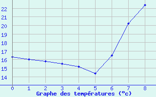 Courbe de tempratures pour Segovia