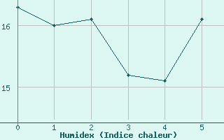 Courbe de l'humidex pour Wittstock-Rote Muehl