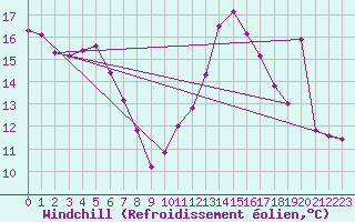 Courbe du refroidissement olien pour Montlimar (26)