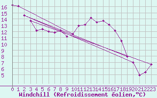 Courbe du refroidissement olien pour Mattsee