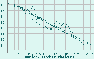Courbe de l'humidex pour Blackpool Airport