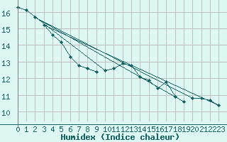 Courbe de l'humidex pour Amstetten