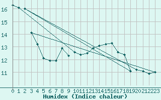 Courbe de l'humidex pour Kahl/Main