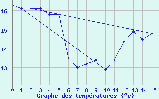 Courbe de tempratures pour Vinga