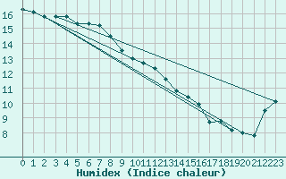 Courbe de l'humidex pour Trgueux (22)