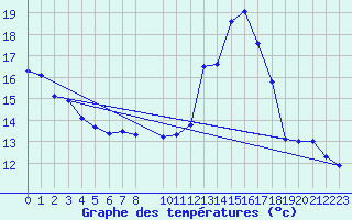 Courbe de tempratures pour Madrid / Retiro (Esp)