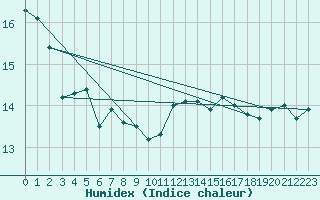 Courbe de l'humidex pour Rheinstetten