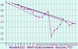 Courbe du refroidissement olien pour Chemnitz