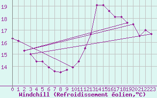 Courbe du refroidissement olien pour Koksijde (Be)