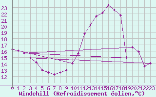 Courbe du refroidissement olien pour Angoulme - Brie Champniers (16)