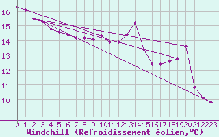 Courbe du refroidissement olien pour Saint-Amans (48)