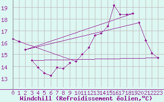 Courbe du refroidissement olien pour Orschwiller (67)
