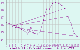 Courbe du refroidissement olien pour Biscarrosse (40)