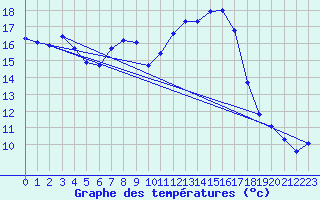Courbe de tempratures pour Gottfrieding
