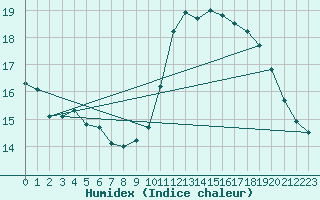 Courbe de l'humidex pour Apt (84)