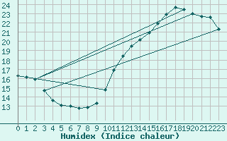 Courbe de l'humidex pour Dunkerque (59)