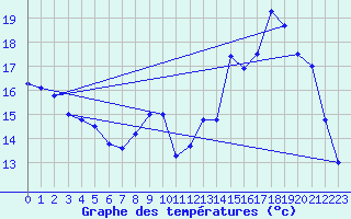 Courbe de tempratures pour Auch (32)